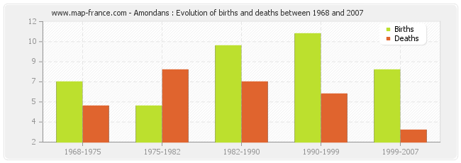 Amondans : Evolution of births and deaths between 1968 and 2007