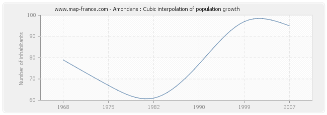 Amondans : Cubic interpolation of population growth