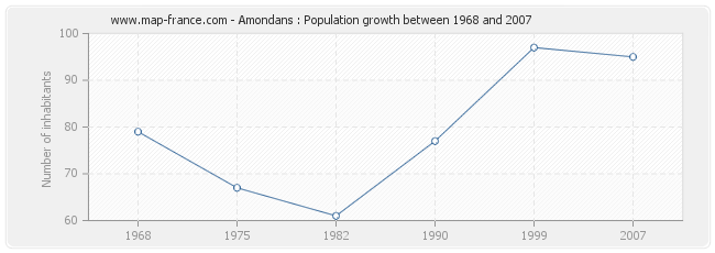 Population Amondans