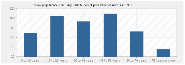 Age distribution of population of Anteuil in 1999