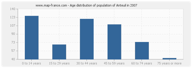 Age distribution of population of Anteuil in 2007