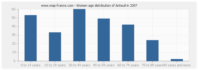 Women age distribution of Anteuil in 2007