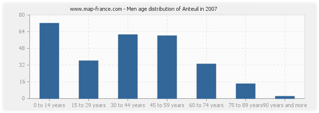 Men age distribution of Anteuil in 2007