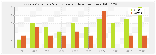 Anteuil : Number of births and deaths from 1999 to 2008