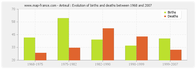 Anteuil : Evolution of births and deaths between 1968 and 2007