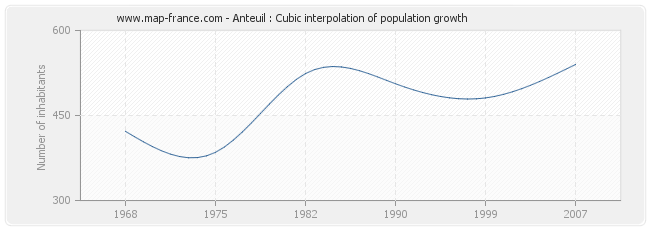 Anteuil : Cubic interpolation of population growth