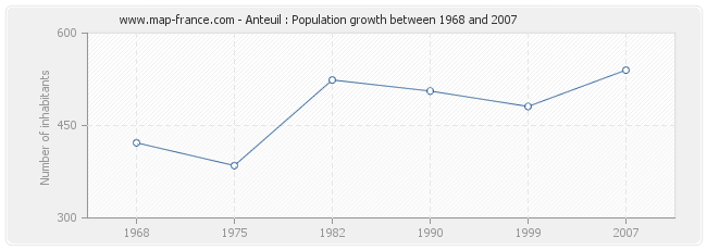 Population Anteuil