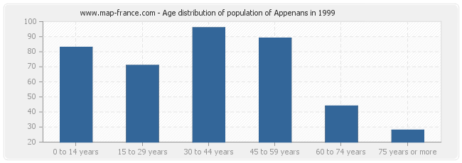 Age distribution of population of Appenans in 1999