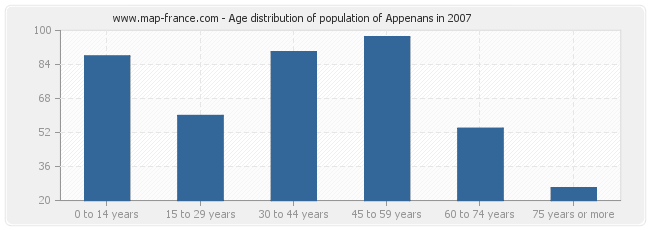 Age distribution of population of Appenans in 2007