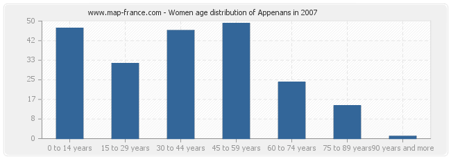 Women age distribution of Appenans in 2007