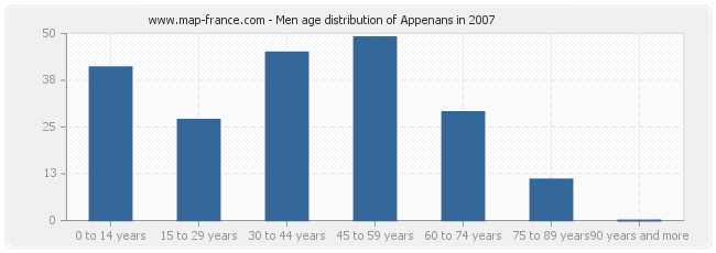 Men age distribution of Appenans in 2007