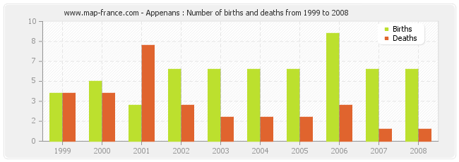 Appenans : Number of births and deaths from 1999 to 2008