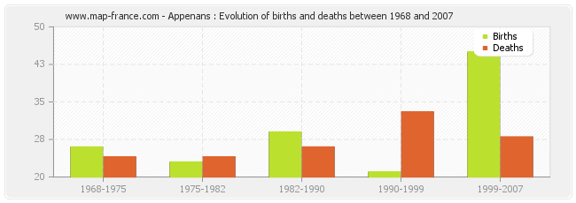 Appenans : Evolution of births and deaths between 1968 and 2007