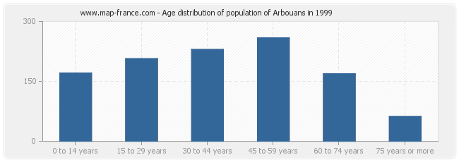 Age distribution of population of Arbouans in 1999