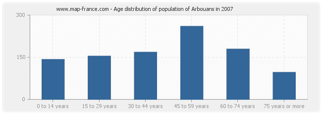 Age distribution of population of Arbouans in 2007