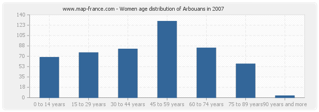 Women age distribution of Arbouans in 2007