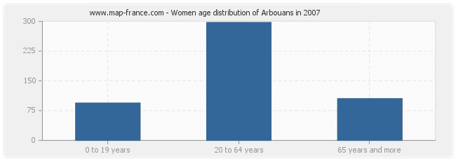Women age distribution of Arbouans in 2007
