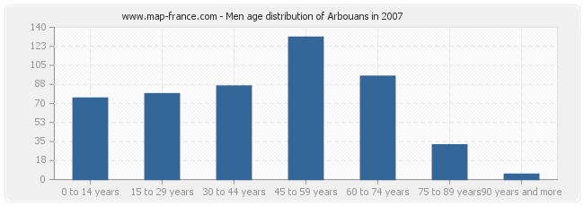 Men age distribution of Arbouans in 2007