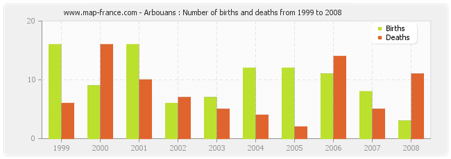 Arbouans : Number of births and deaths from 1999 to 2008