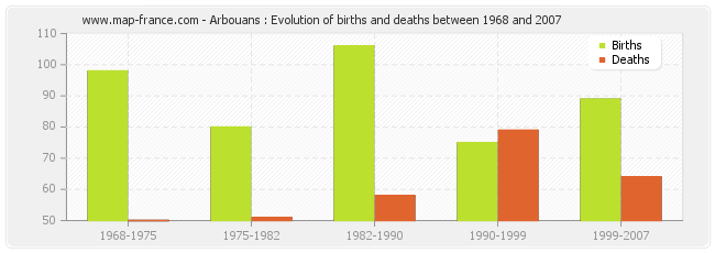 Arbouans : Evolution of births and deaths between 1968 and 2007