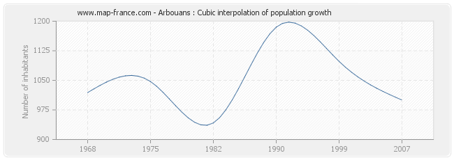Arbouans : Cubic interpolation of population growth
