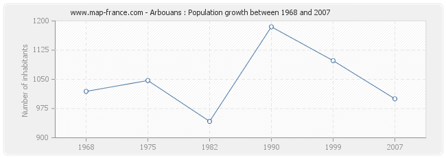 Population Arbouans