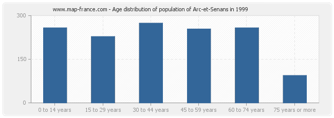 Age distribution of population of Arc-et-Senans in 1999