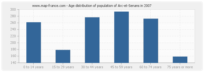 Age distribution of population of Arc-et-Senans in 2007