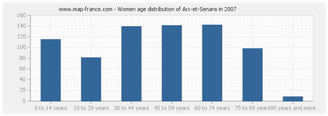 Women age distribution of Arc-et-Senans in 2007