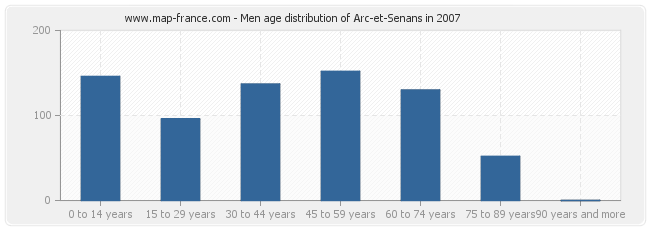Men age distribution of Arc-et-Senans in 2007