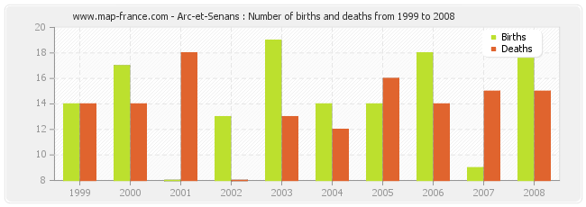 Arc-et-Senans : Number of births and deaths from 1999 to 2008