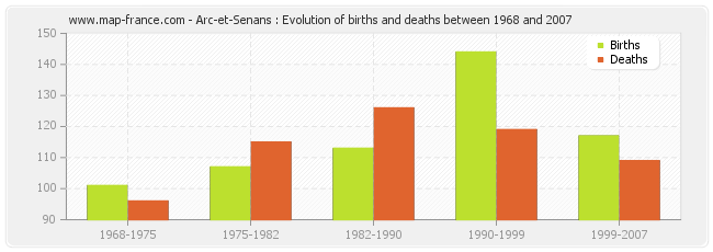 Arc-et-Senans : Evolution of births and deaths between 1968 and 2007