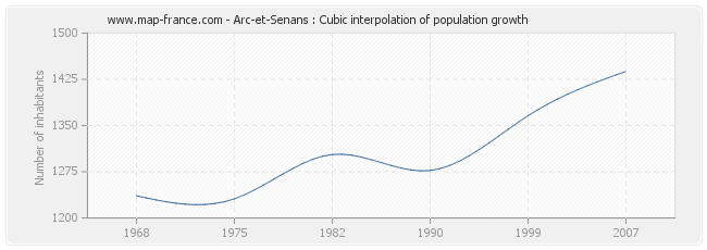 Arc-et-Senans : Cubic interpolation of population growth