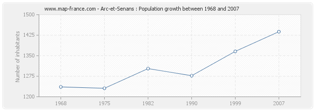 Population Arc-et-Senans
