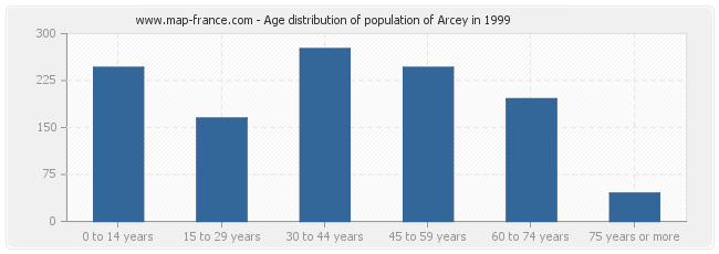 Age distribution of population of Arcey in 1999