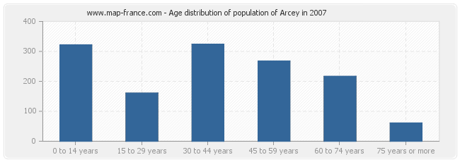 Age distribution of population of Arcey in 2007