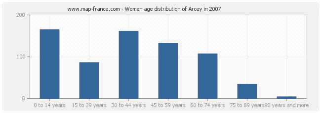 Women age distribution of Arcey in 2007