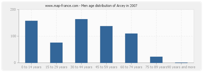 Men age distribution of Arcey in 2007