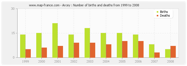 Arcey : Number of births and deaths from 1999 to 2008