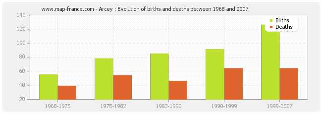 Arcey : Evolution of births and deaths between 1968 and 2007