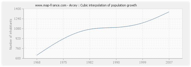 Arcey : Cubic interpolation of population growth