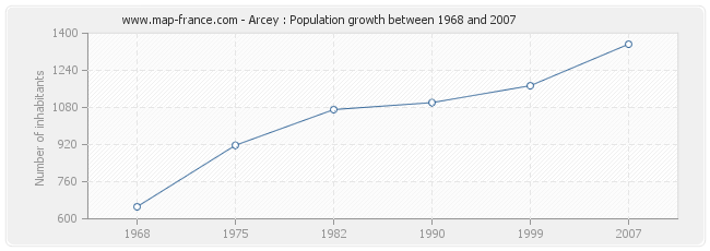 Population Arcey