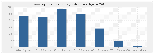 Men age distribution of Arçon in 2007