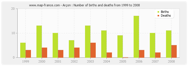 Arçon : Number of births and deaths from 1999 to 2008