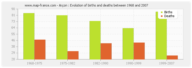 Arçon : Evolution of births and deaths between 1968 and 2007