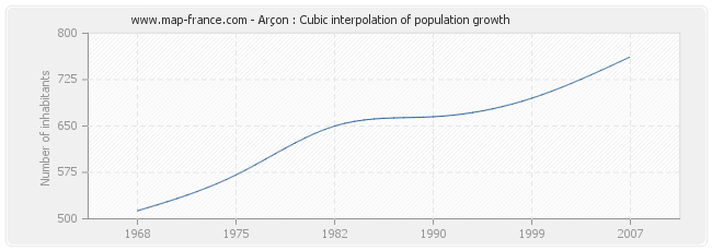 Arçon : Cubic interpolation of population growth