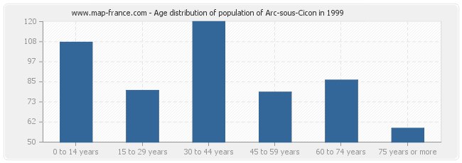 Age distribution of population of Arc-sous-Cicon in 1999