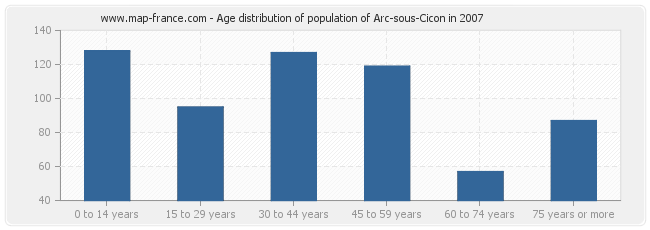 Age distribution of population of Arc-sous-Cicon in 2007
