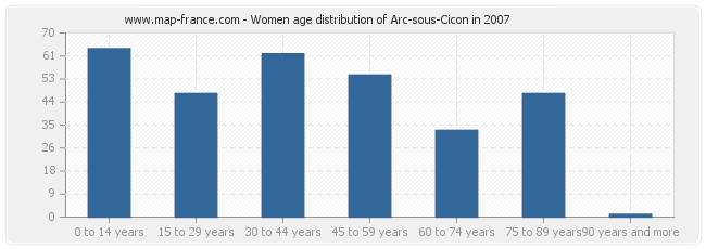 Women age distribution of Arc-sous-Cicon in 2007