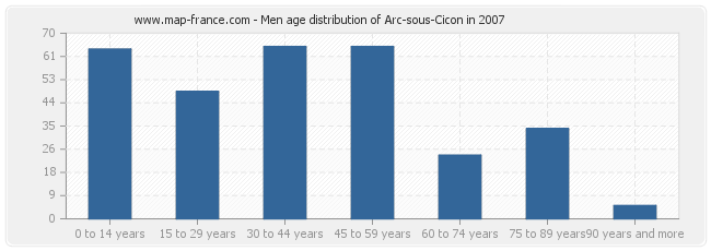 Men age distribution of Arc-sous-Cicon in 2007